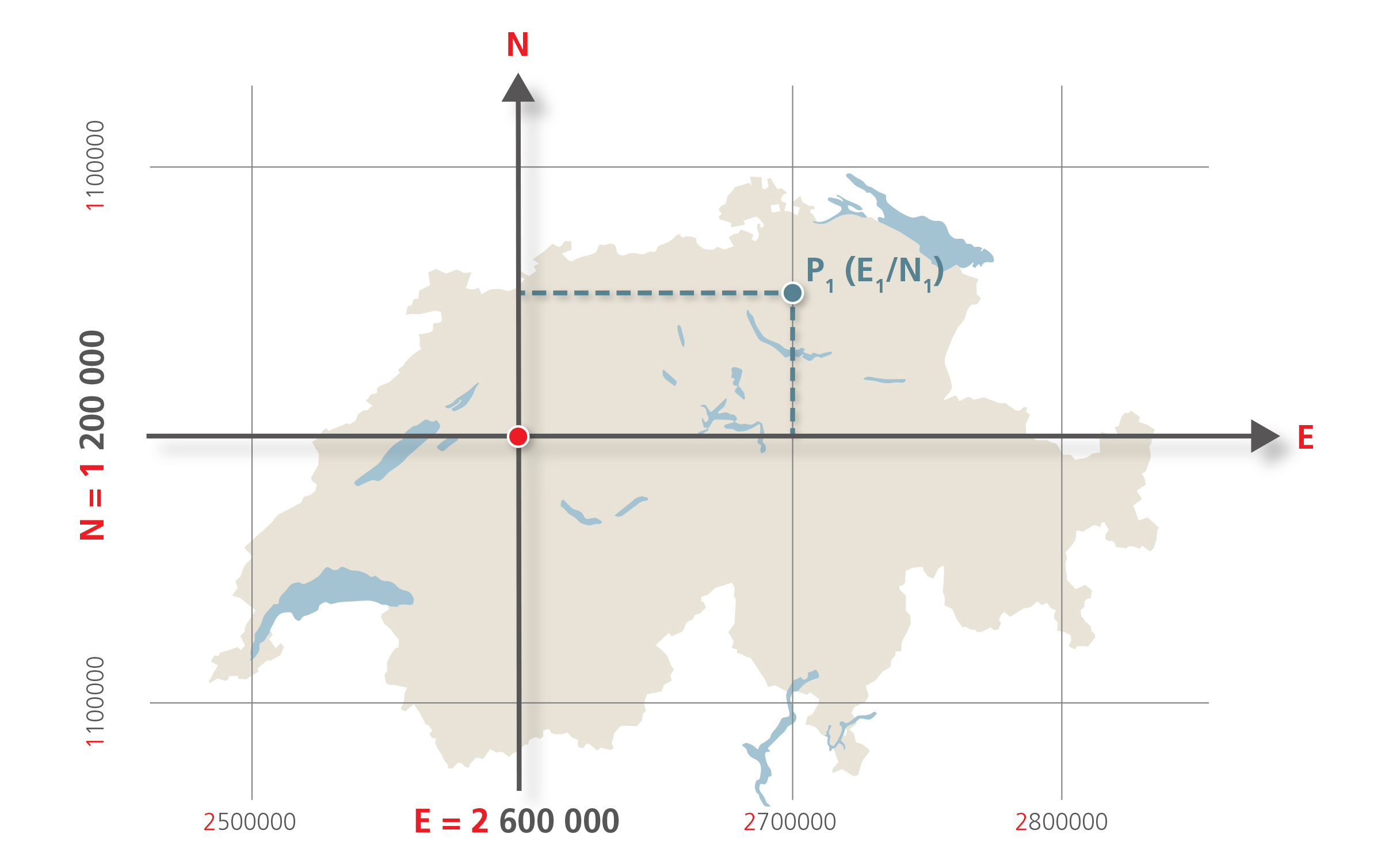 Die Abbildung zeigt, wie die Schweizer Koordinaten erstellt werden. Der Ausgangspunkt des Koordinatensystems ist die Alte Sternwarte in Bern, die heute die Koordinaten 1 200 000 / 2 600 000 hat.