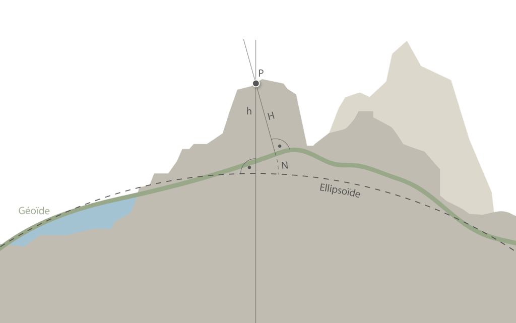 Détermination altimétrique