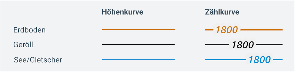 Signatur Höhenkurven