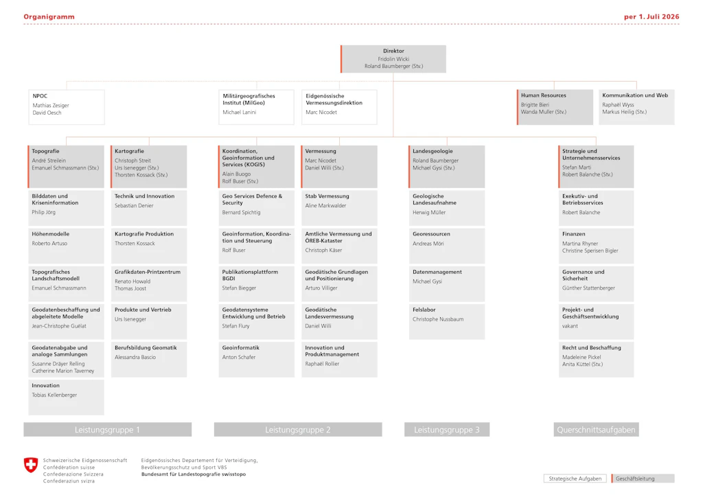 Die Organisationsstruktur von swisstopo weist sieben Bereiche auf: Topografie, Kartografie, Vermessung (Geodäsie und Vermessungsdirektion), KOGIS, Landesgeologie, Strategie und Steuerung sowie Support