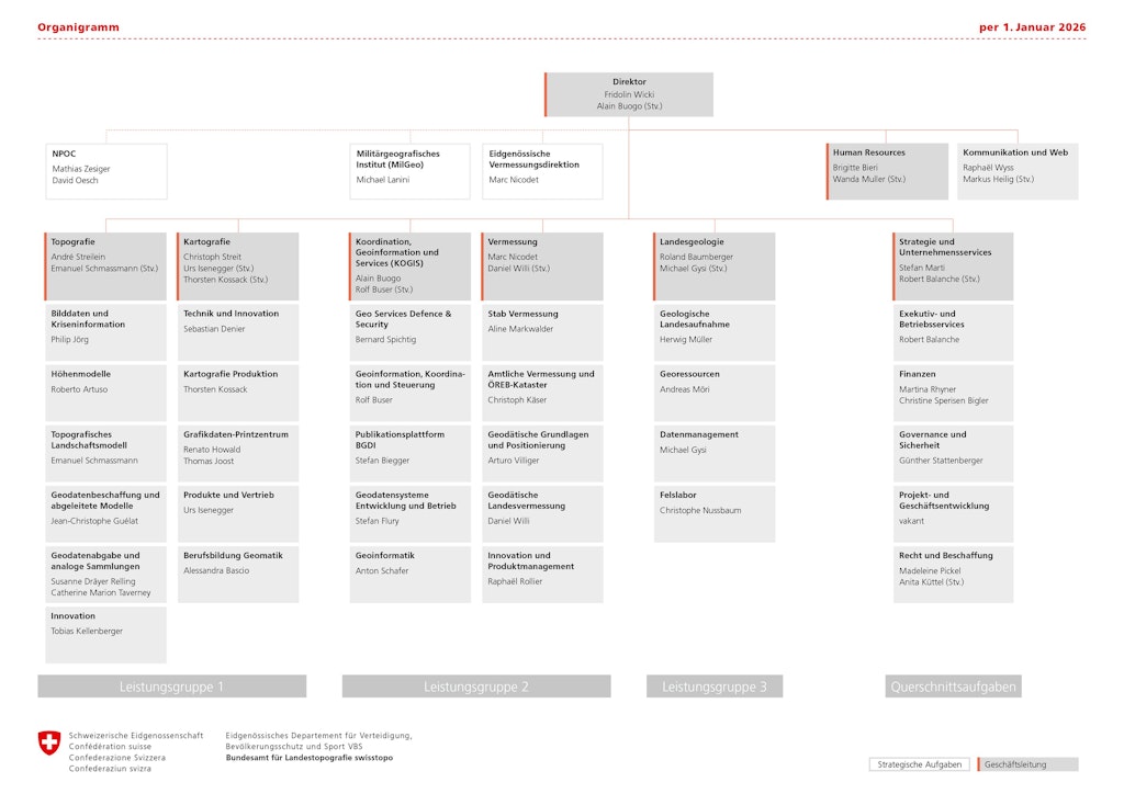 Die Organisationsstruktur von swisstopo weist sieben Bereiche auf: Topografie, Kartografie, Vermessung (Geodäsie und Vermessungsdirektion), KOGIS, Landesgeologie, Strategie und Steuerung sowie Support