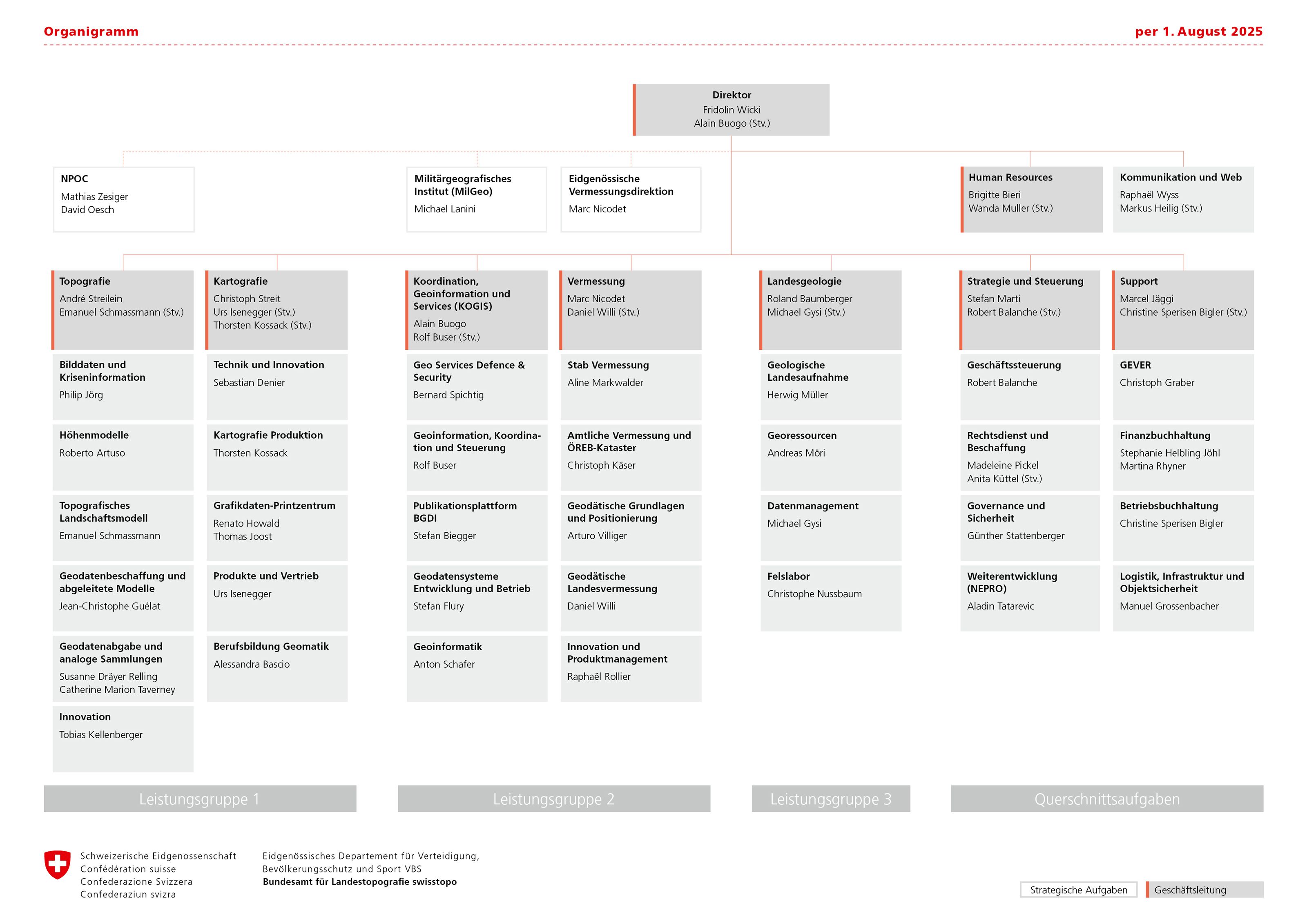 Die Organisationsstruktur von swisstopo weist sieben Bereiche auf: Topografie, Kartografie, Vermessung (Geodäsie und Vermessungsdirektion), KOGIS, Landesgeologie, Strategie und Steuerung sowie Support