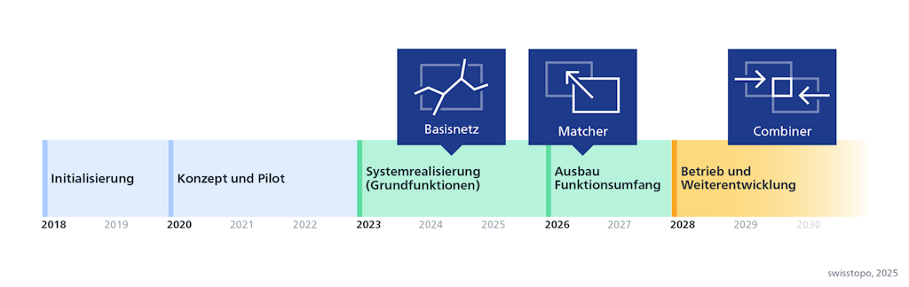 Projektverlauf von Verkehrsnetz Schweiz: 2018 bis 2019: Initialisierung, 2020 bis 2022: Konzept und Pilot, 2023 bis 2025: Systemrealisierung der Grundfunktionen (Aufbau Basisnetz), 2026 bis 2027: Ausbau Funktionsumfang (Weiterentwicklung des Werkzeugs «Matcher»), ab 2028: Betrieb und Weiterentwicklung (unter anderem Weiterentwicklung des Werkzeugs «Combiner»).