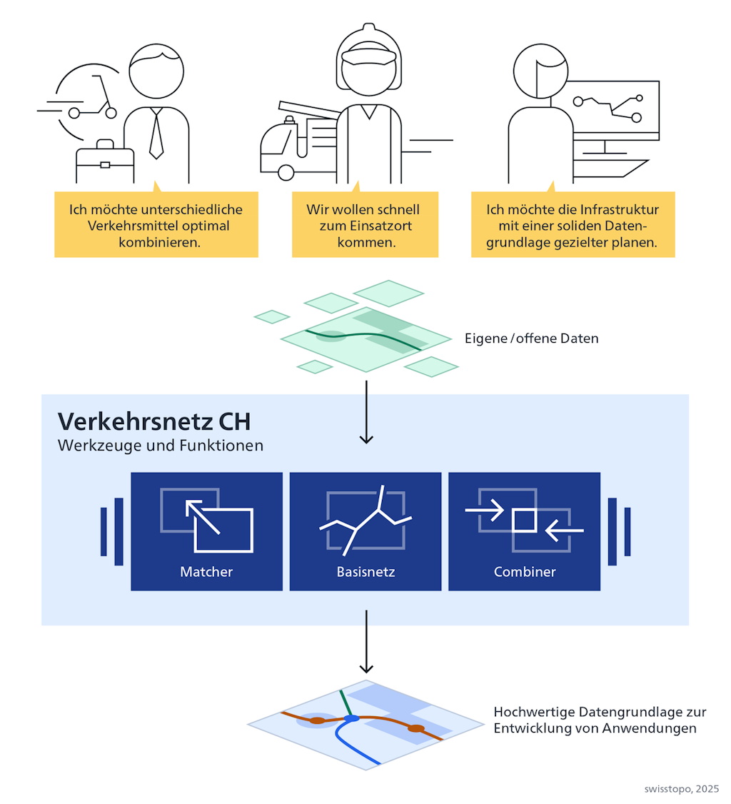 Nutzende von Verkehrsnetz Schweiz haben verschiedene Bedürfnisse: Logistikunternehmen und Privatpersonen möchten unterschiedliche Verkehrsmittel kombinieren, Blaulichtorganisationen wollen schnell zum Einsatzort kommen und Planungsteams möchten Infrastrukturen datenbasiert planen. Dank der Werkzeuge von Verkehrsnetz Schweiz können sie eigene und offen zugängliche Verkehrsdaten kombinieren und erhalten so eine hochwertige Datengrundlage.