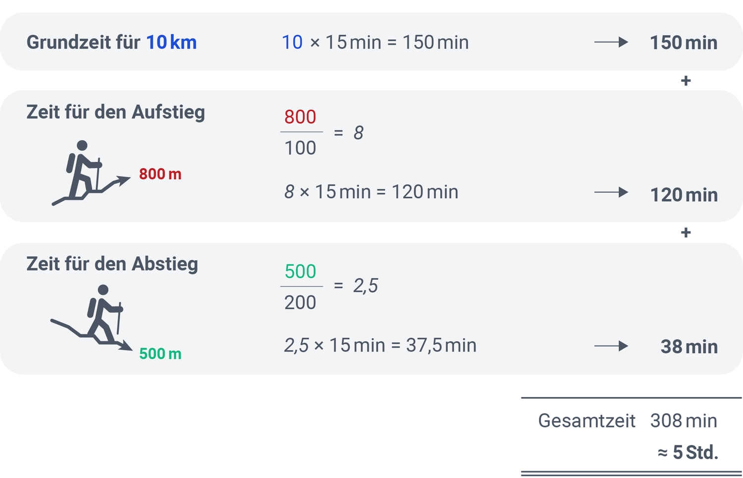 Grafik zur Berechnung der Wanderzeit: Darstellung der Gesamtzeit für die Wanderstrecke von Bettmeralp via Bergstation Bettmergrat nach Fiesch, basierend auf der Distanz von 10 km, einem Aufstieg von 800 m und einem Abstieg von 500 m. Berechnungspunkte: 150 Minuten für die Strecke (10 km = 10x 15 min), 120 Minuten für den Aufstieg (800 m = 8x 15 min), 38 Minuten für den Abstieg (500 m = 2,5x 15 min). Die Gesamtzeit beträgt etwa 308 Minuten oder rund 5 Stunden.