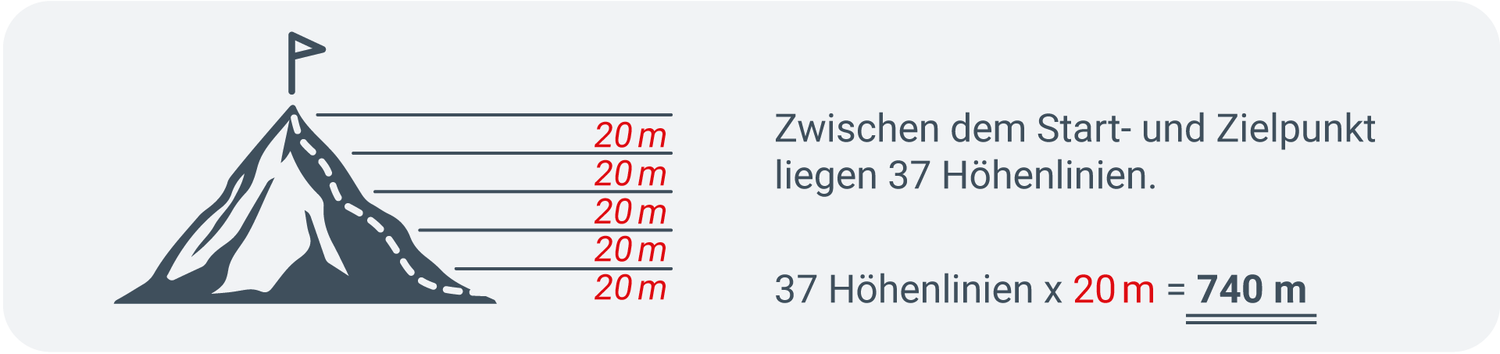 Die Grafik zeigt ein Beispiel für die Berechnung der Äquidistanz Zwischen dem Start- und Zielpunkt liegen 37 Höhenlinien. 37 Höhenlinien x 20 m = 740 m Die Höhendifferenz zwischen der Alphütte und dem Gipfel beträgt somit ca. 740 Meter.
