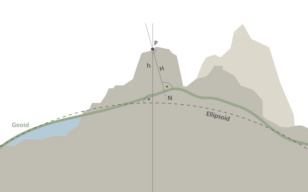 Schema zur Veranschaulichung der Beziehung zwischen dem Geoid und dem Referenzellipsoid. Die drei Grössen h (ellipsoidische Höhe), H (orthometrische Höhe) und N (Geoidundulation) sind für einen Punkt P auf der Oberfläche dargestellt
