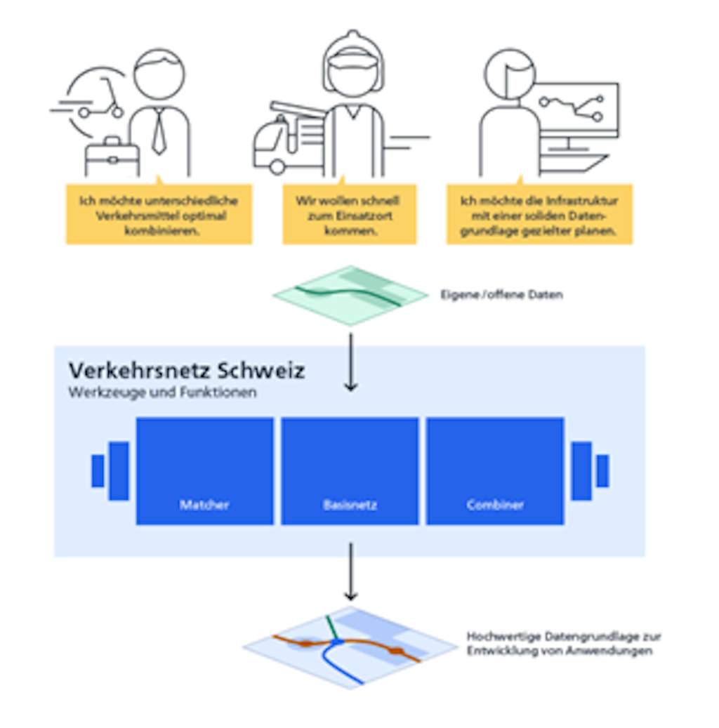 Ich möchte unterschiedliche Verkehrsmittel optimal kombinieren. Wir wollen schnell zum Einsatzort kommen. Ich möchte die Infrastruktur mit einer soliden Datengrundlage gezielter planen. Eigene / offene Daten. Verkehrsnetz CH. Werkzeuge und Funktionen. Matcher, Basisnetz, Combiner. Hochwertige Datengrundlage zur Entwicklung von Anwendungen