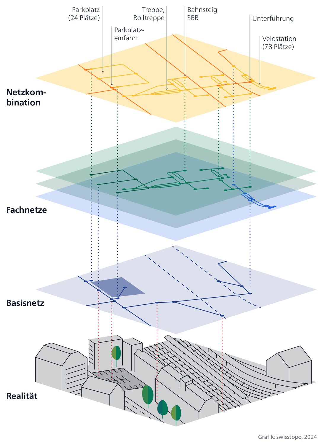 Schematische Grafik eines Bahnhofs. Darüber mehrere Ebenen mit Verbindungslinien zu bestimmten Orten des Bahnhofs. Eine blaue Ebene symbolisiert das Basisnetz mit seinen grundsätzlichen Informationen wo, sich Strassen oder Schienen befinden. 3 weitere Ebenen symbolisieren Fachnetze mit spezifischen Infos zu den Verkehrsinfrastrukturen, z. B. wo sich Parkplätze und Treppen befinden. Vertikale Verbindungen symbolisieren, dass die Fachnetze auf den gemeinsamen Nenner Basisnetz räumlich referenziert werden können. Eine weitere gelbe Ebene zeigt ein kombiniertes Verkehrsnetz und symbolisiert damit die Möglichkeit zur verknüpften Nutzung der Informationen aus den verschiedenen Fachnetzen mit Verkehrsnetz CH.