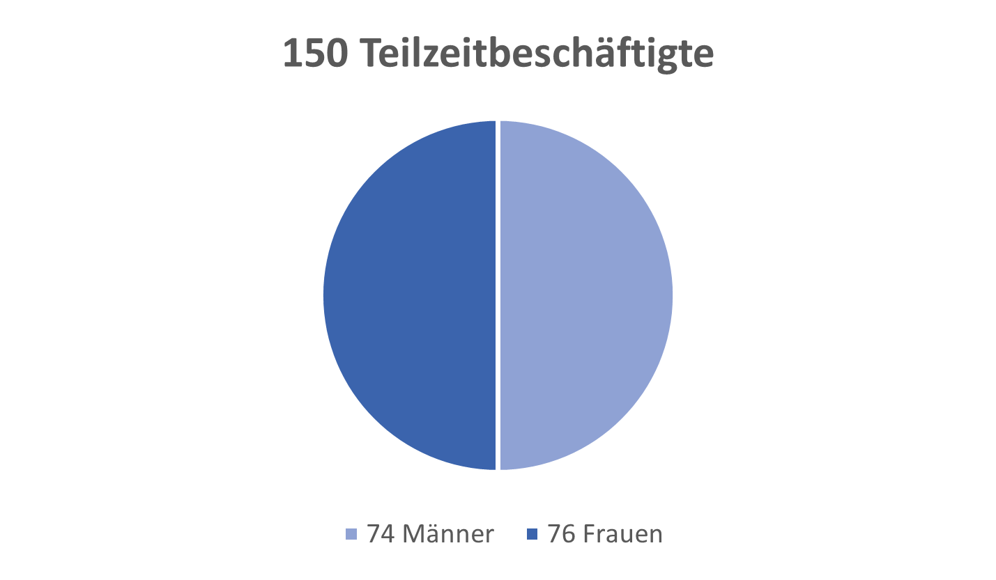 Bei swisstopo arbeiteten im Jahr 2023 150 Personen in Teilzeit, nämlich 74 Männer und 76 Frauen.