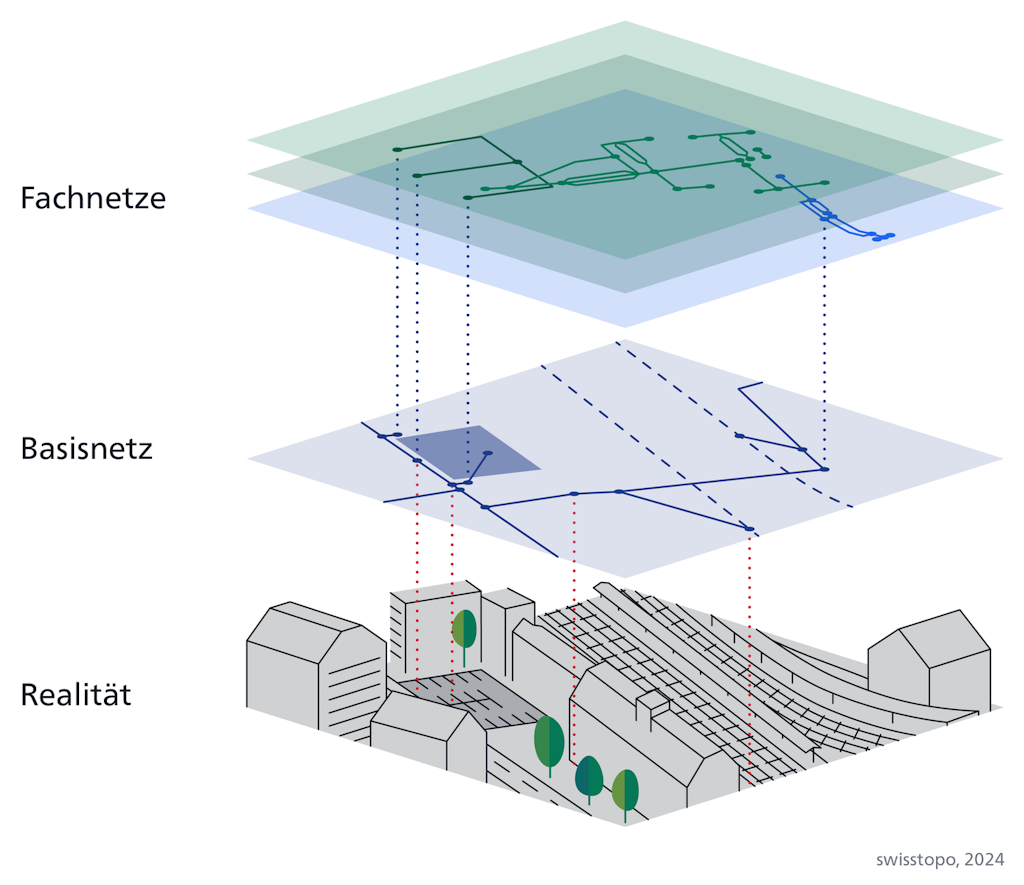 Das Basisnetz ist es ein einfaches, digitales Abbild der realen Welt. Es enthält grundlegende Daten zu Strassen, Schienen, Seilbahnen und Wasserwegen. Fachnetze enthalten zusätzliche, spezifische Informationen zu den Infrastrukturen, z. B. zu Parkplätzen und Treppen.