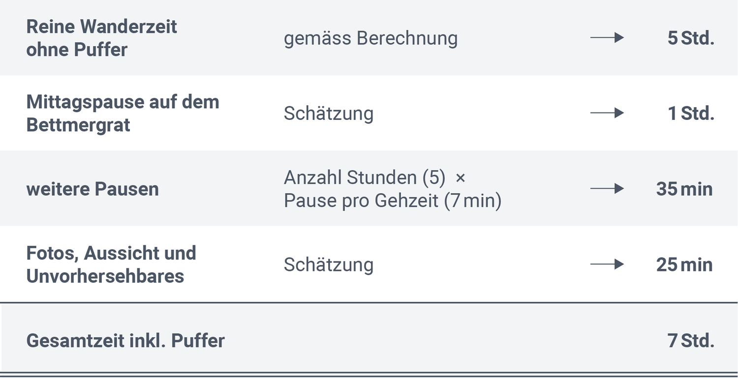 Grafik zur Berechnung der realistischen Gesamtwanderzeit inklusive Puffer: Die reine Wanderzeit beträgt 5 Stunden. Hinzu kommen 1 Stunde für eine Mittagspause bei der Bergstation Bettmergrat, 35 Minuten für weitere Pausen (5 Stunden Gehzeit × 7 Minuten Pause pro Stunde), sowie 25 Minuten für Fotos, Aussicht und Unvorhersehbares. Die Gesamtzeit inklusive Puffer beträgt 7 Stunden.