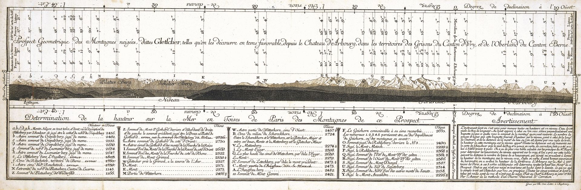 Zeitgenössische Darstellung des Alpenpanoramas. Der Prospect géométrique von Aarburg von Micheli du Crest aus dem Jahre 1754.