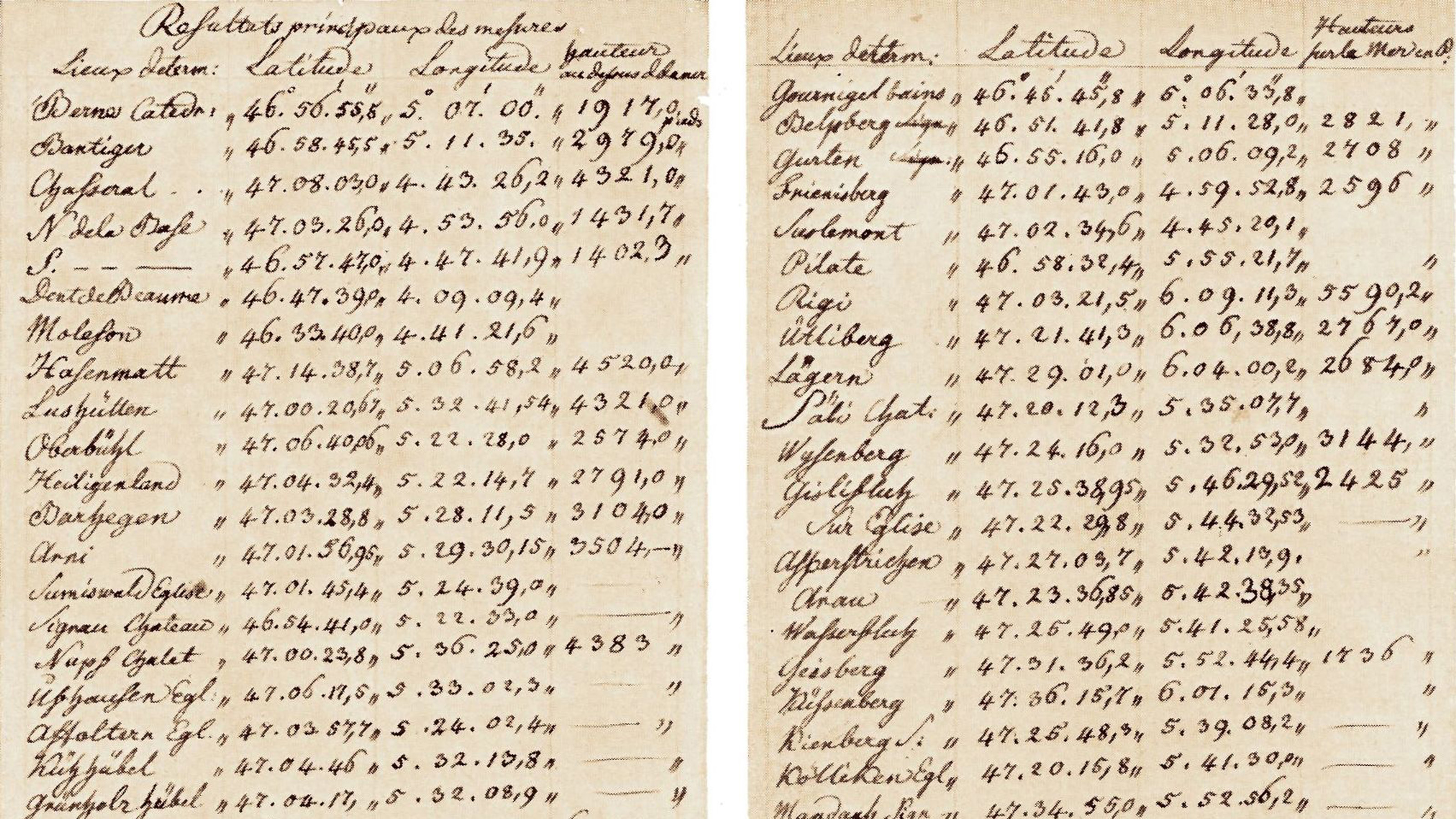 Handgeschriebene Notizen mit Koordinaten. Um 1800 entstandenes Koordinatenverzeichnis Hasslers mit den Résultats principaux des mesures.