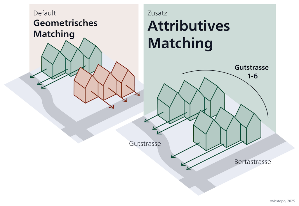 Beim geometrischen Matching werden Objekte aus einem Fachnetz (zum Beispiel Häuser) dem nächstgelegenen Objekt aus dem Basisnetz (zum Beispiel einer Strasse) zugewiesen. Das attributive Matching macht die Zuordnung eindeutiger, da dabei die Infos aus dem Basisnetz mit weiteren Daten angereichert werden (zum mit Strassennamen). So lässt sich automatisch zuordnen, dass ein Haus zur Gutstrasse gehört, auch wenn es näher an der Bertastrasse liegt.