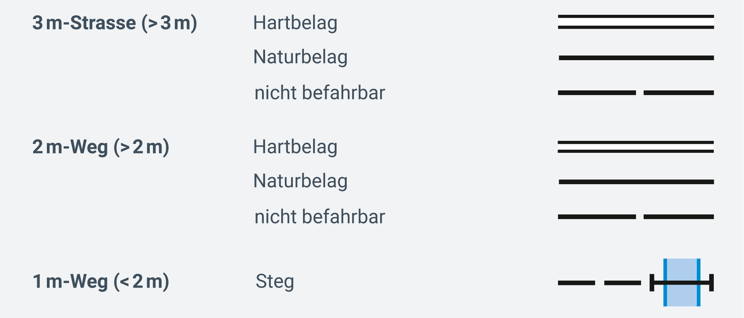3m Strassen, 2m Weg, 1m Weg und Steg