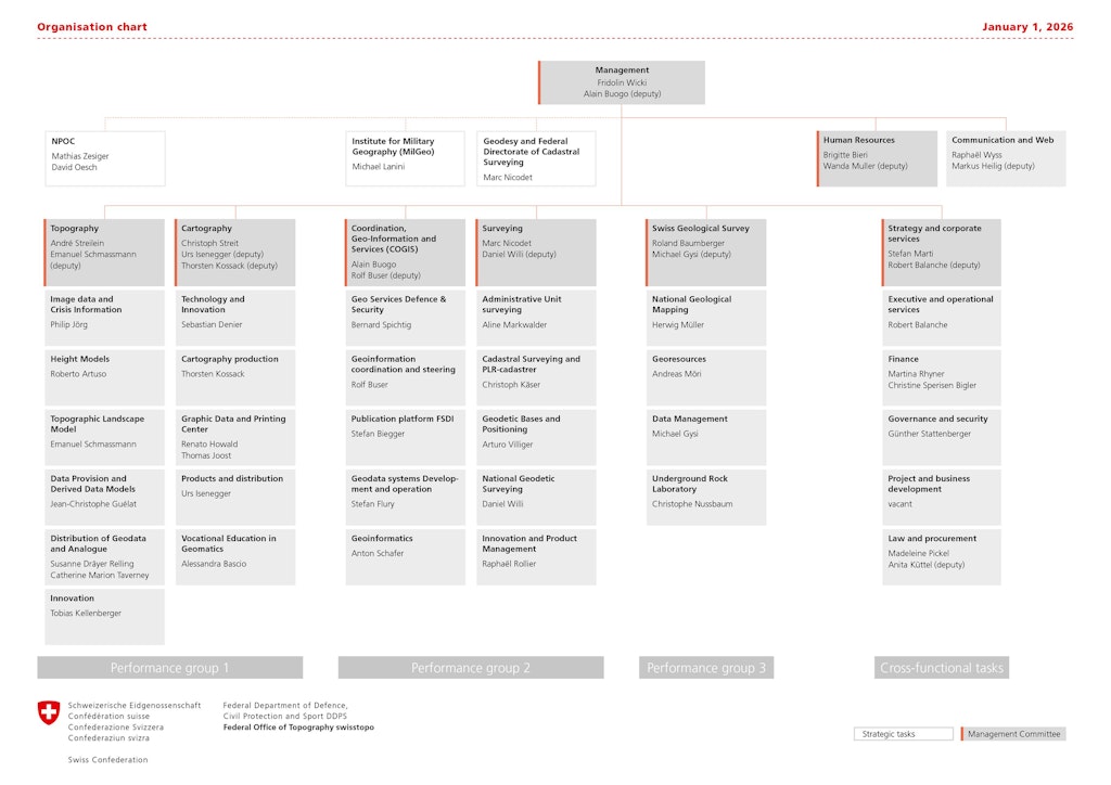 swisstopo is organised into seven divisions: Topography, Cartography, Survey (Geodesy and Federal Directorate of Cadastral Surveying), Coordination, Geoinformation and Services, Swiss Geological Survey, Strategy and steering and Support.