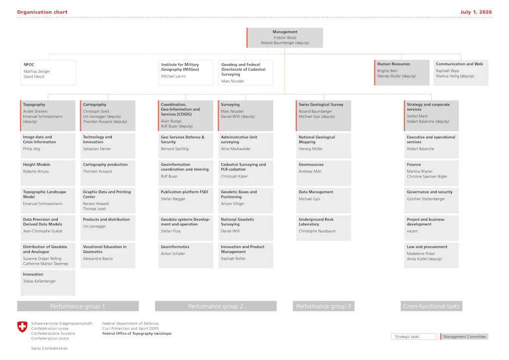 swisstopo is organised into seven divisions: Topography, Cartography, Survey (Geodesy and Federal Directorate of Cadastral Surveying), Coordination, Geoinformation and Services, Swiss Geological Survey, Strategy and steering and Support.