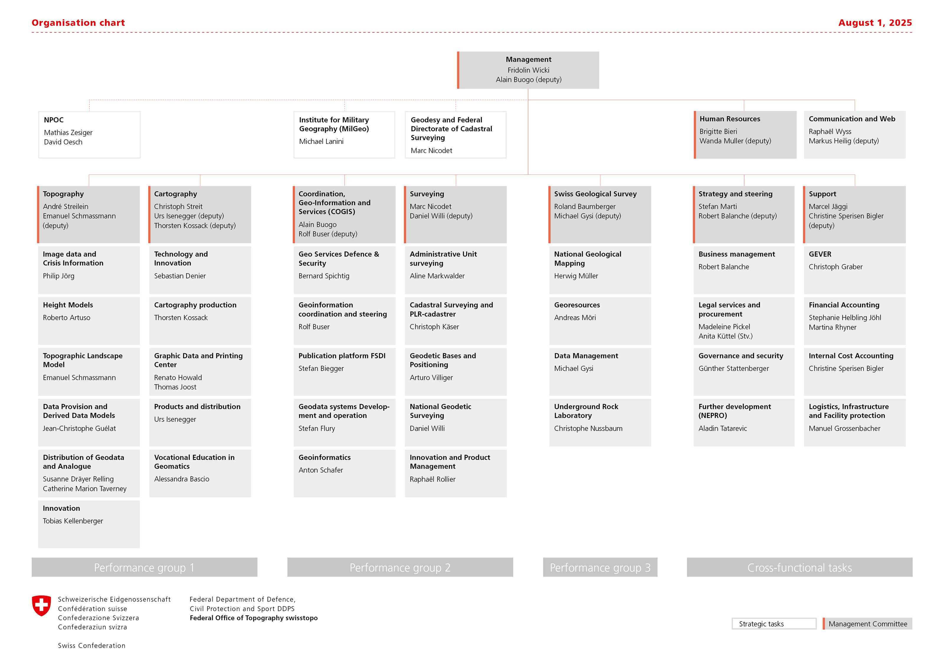 swisstopo is organised into seven divisions: Topography, Cartography, Survey (Geodesy and Federal Directorate of Cadastral Surveying), Coordination, Geoinformation and Services, Swiss Geological Survey, Strategy and steering and Support.