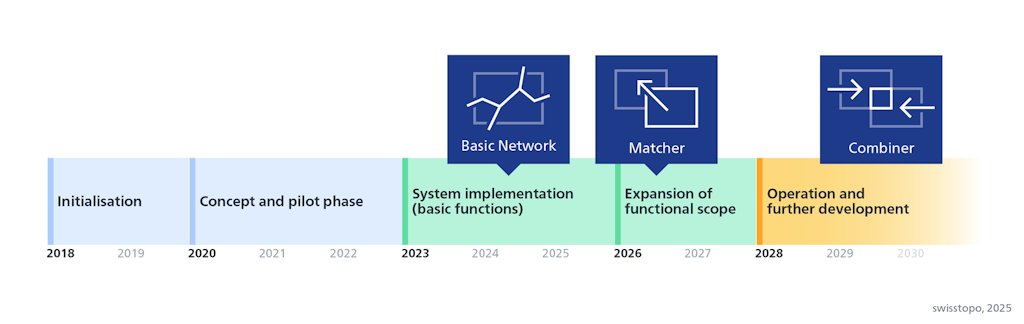Project timeline for Swiss Transport Network: 2018 to 2019: Initialisation, 2020 to 2022: concept and pilot, 2023 to 2025: system implementation of basic functions (establishment of basic network), 2026 to 2027: expansion of functional scope (further development of the ‘Matcher’ tool), from 2028: operation and further development (including further development of the ‘Combiner’ tool).