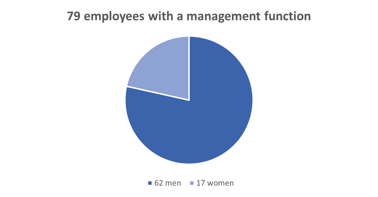 In 2023, 79 people have an management function, of whom 62 are men and 17 are women.