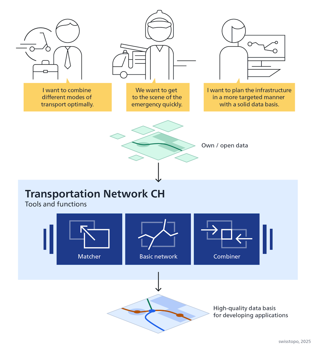 Users of Swiss Transport Network have different needs: logistics companies and private individuals want to combine different modes of transport, emergency services want to get to the scene of an incident quickly, and planning teams want to plan infrastructure based on data. Thanks to the tools provided by Swiss Transport Network, they can combine their own and openly accessible transport data to obtain a high-quality data basis.