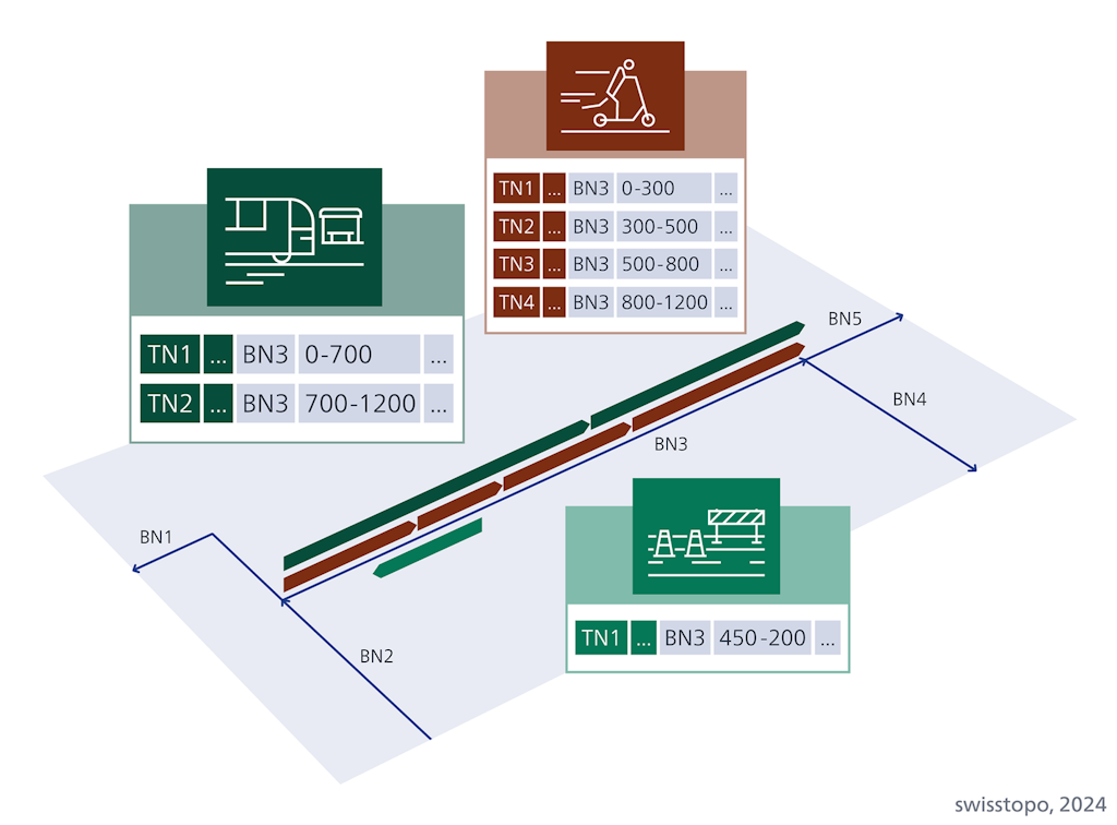 In linear referencing, the information from the specialised networks is assigned to the base network. For example: there is a construction site at this point on the base network edge BN3 (information from a specialised network) and there is a tram track from point a to point b on the base network edge BN3 (information from another specialised network).