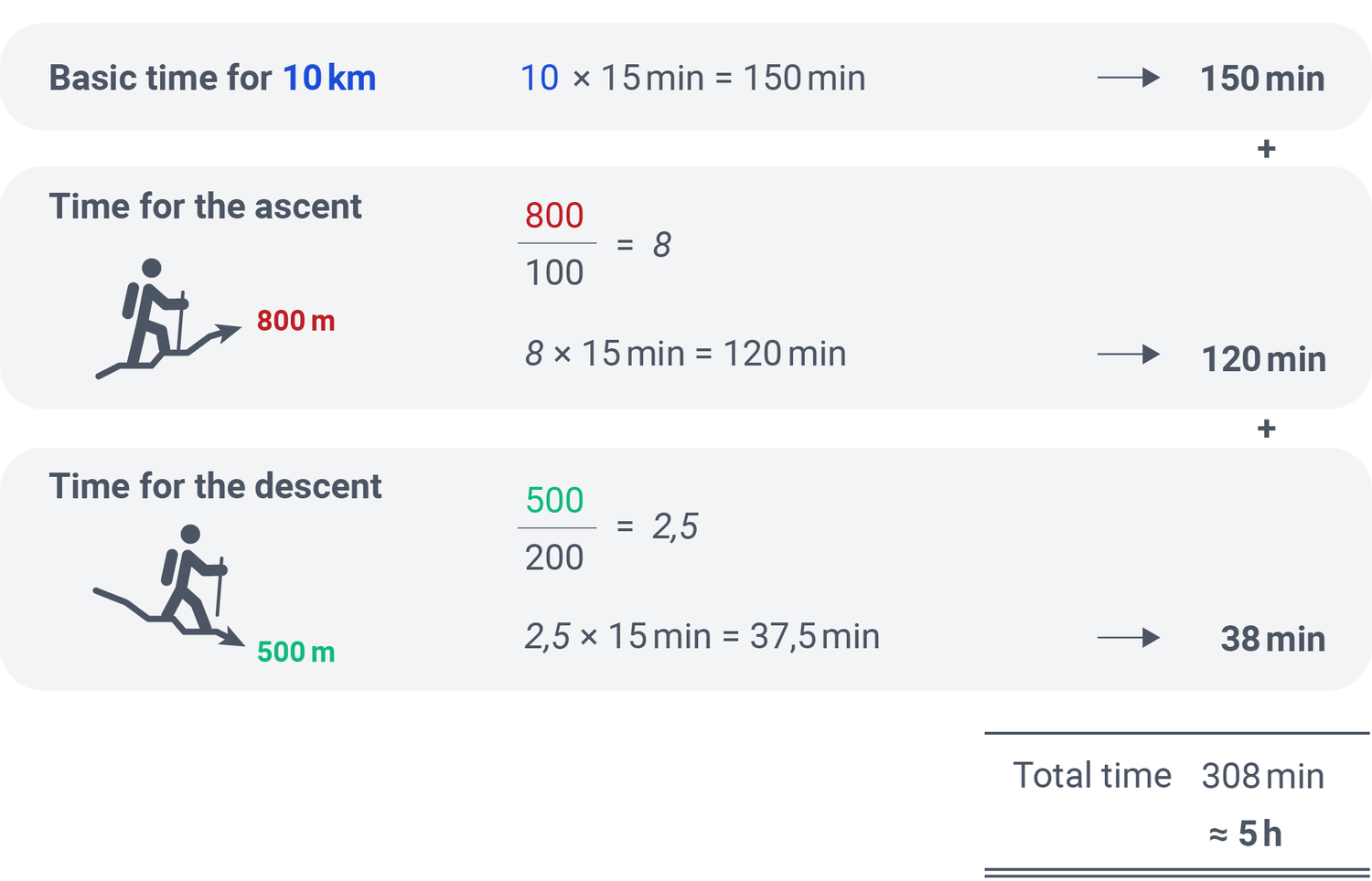 Graphic for calculating hiking time: representation of the total time for the hiking route from Bettmeralp via the Bettmergrat mountain station to Fiesch, based on a distance of 10 km, an ascent of 800 m and a descent of 500 m. Calculation points: 150 minutes for the route (10 km = 10 x 15 min), 120 minutes for the ascent (800 m = 8 x 15 min), 38 minutes for the descent (500 m = 2.5 x 15 min). The total time is approximately 308 minutes or around 5 hours.
