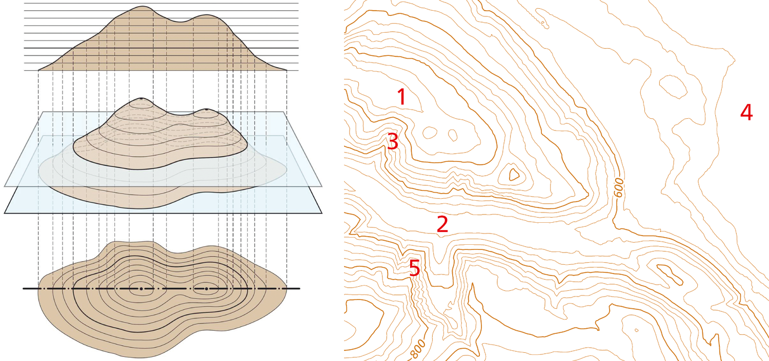 The graph shows the contour lines. They allow the representation of terrain such as hills and valleys