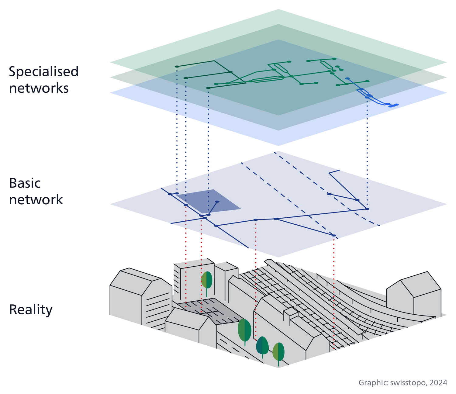 Schematic diagram of a train station. Above are several levels with connecting lines to certain locations in the station. A blue level symbolizes the basic network with its basic information about where roads or rails are located. 3 further levels symbolize specialised networks with specific information about the infrastructures, e.g. where parking spaces and stairs are located. Vertical connections symbolize that the specialised networks can be spatially referenced to the common denominator basic network.
