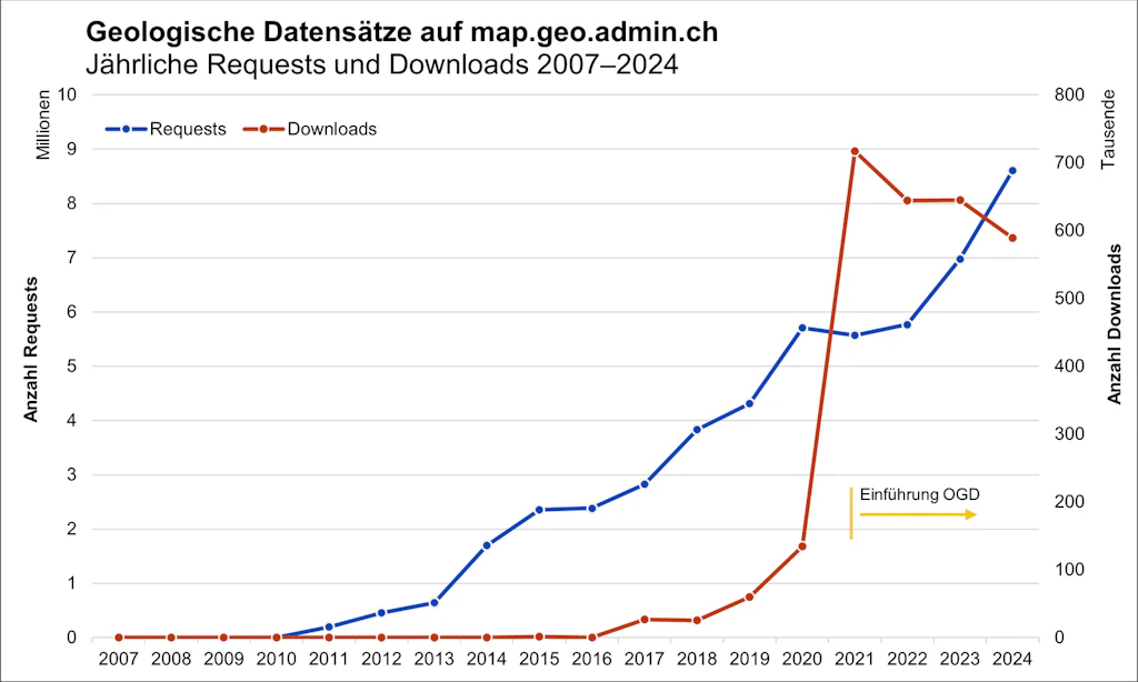 The figure shows the numbers of requests and downloads of geological datasets on “map.geo.admin.ch” during the period from 2007 to 2024. The number of requests has been rising steadily since 2013, whilst the number of downloads has been increasing since 2016. The impact of the pandemic is evident in both data series. The significant increase in downloads in 2021 is attributable to the fact that, from this year onwards, not only the legends but also the raster maps and explanatory notes for the “GA25” dataset have been made available free of charge.