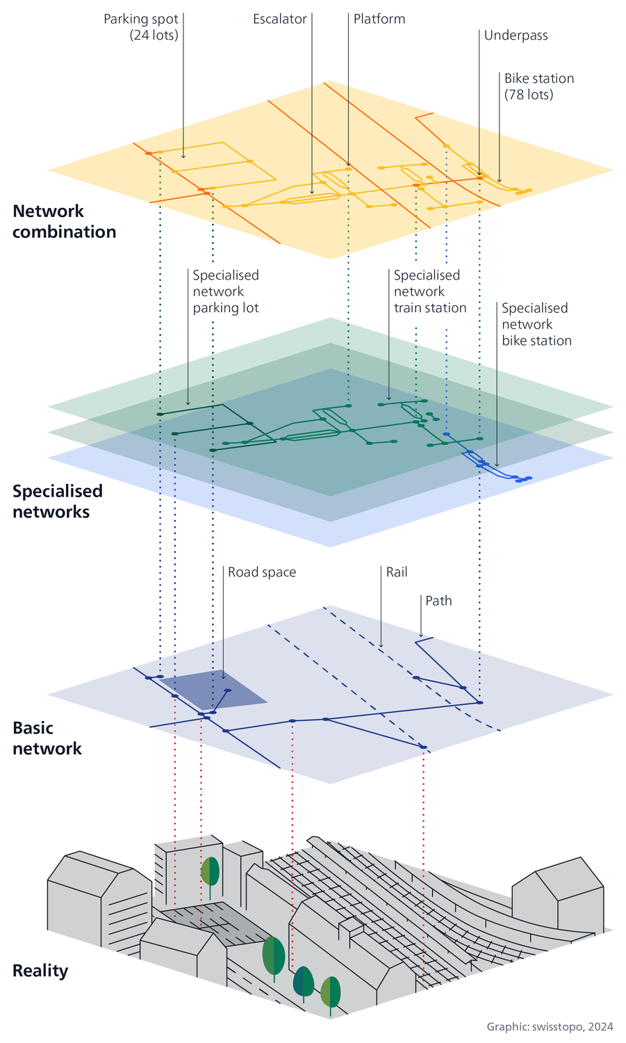 Schematic diagram of a train station. Above are several levels with connecting lines to certain locations in the station. A blue level symbolizes the basic network with its basic information about where roads or rails are located. 3 further levels symbolize specialised networks with specific information about the transport infrastructure, e.g. where parking spaces and stairs are located. Vertical connections symbolize that the specialist networks can be spatially referenced to the common denominator basic network. Another yellow level shows a combined transport network and symbolizes the possibility of linked use of information from the various specialised networks with the Transportation network CH.