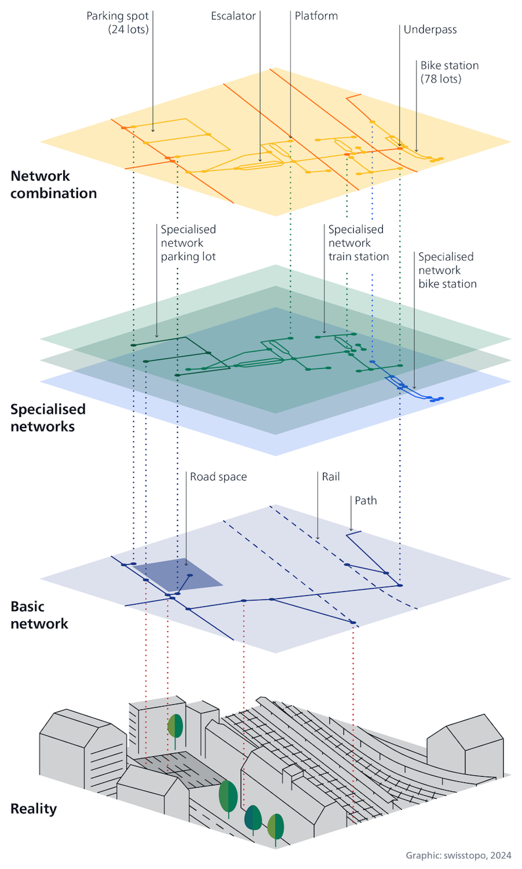 The basic network is a simple, digital representation of the real world. It contains basic data on roads, railways, cable cars and waterways. Specialist networks contain additional, specific information on infrastructure, e.g. car parks and stairs. By referencing data from various specialist networks to the base network, each piece of information can be located precisely in space. This makes it possible to merge data from a wide variety of specialist networks.