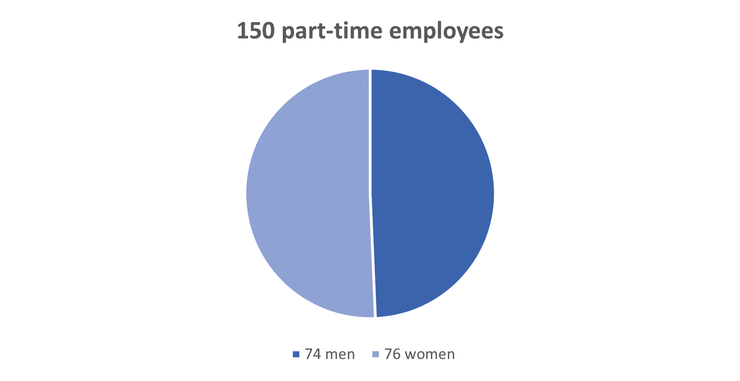 At swisstopo, 150 people are working part-time in 2023 - 74 men and 76 women.