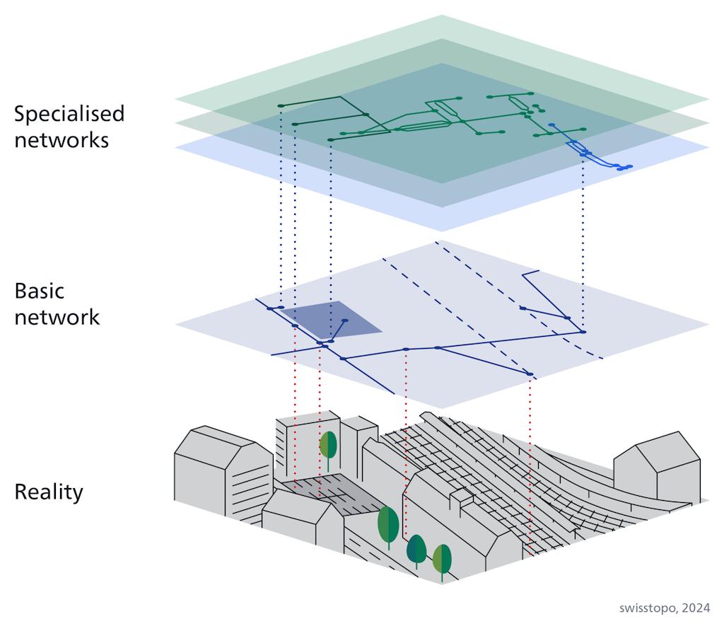 The base network is a simple, digital representation of the real world. It contains basic data on roads, railways, cable cars and waterways. Specialist networks contain additional, specific information on infrastructure, e.g. car parks and stairs.