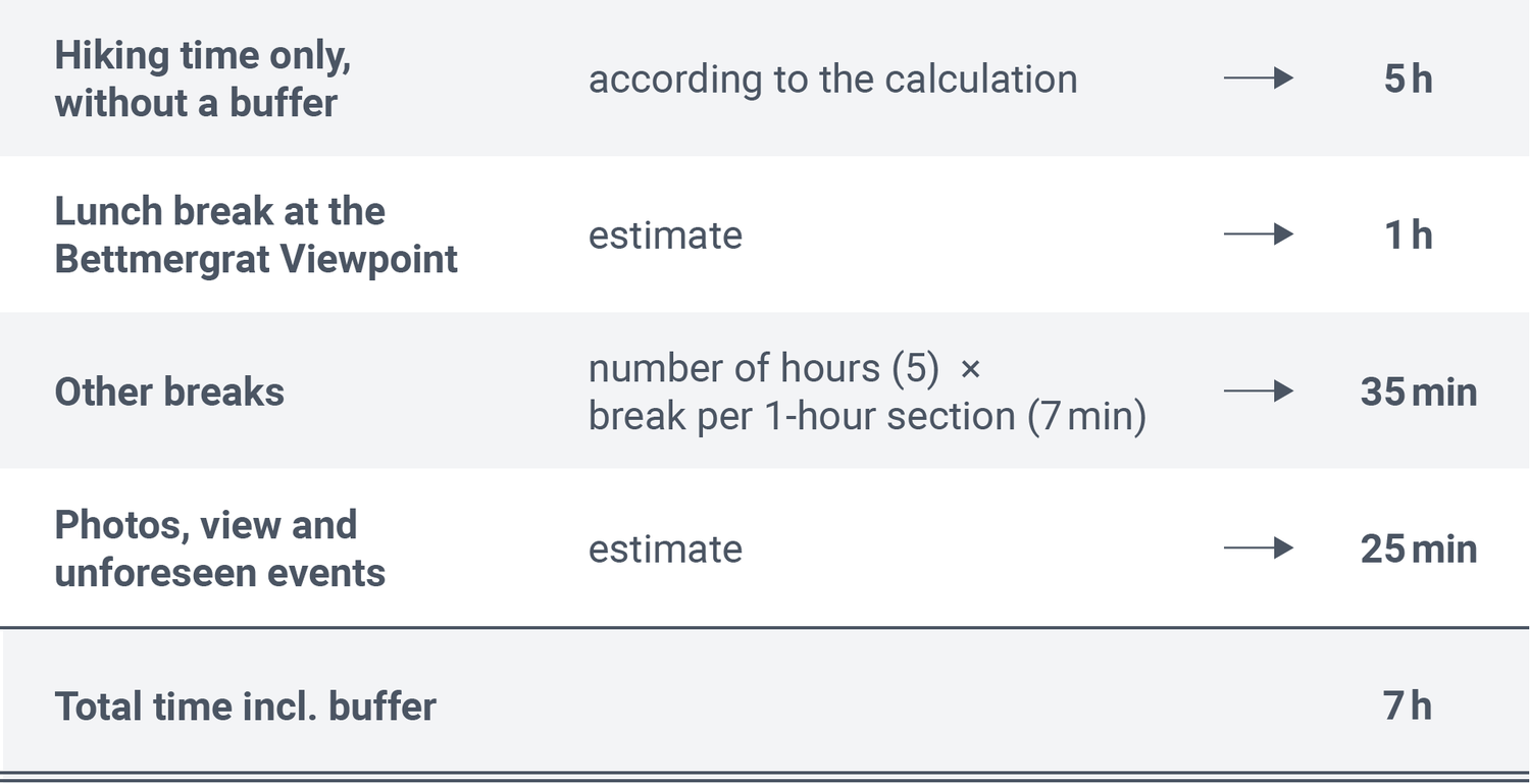 Graphic for calculating a realistic total hiking time including buffer: The actual hiking time is 5 hours. Add to this 1 hour for a lunch break at the Bettmergrat mountain station, 35 minutes for further breaks (5 hours walking time × 7 minutes break per hour), and 25 minutes for photos, views and the unexpected. The total time including buffer is 7 hours.