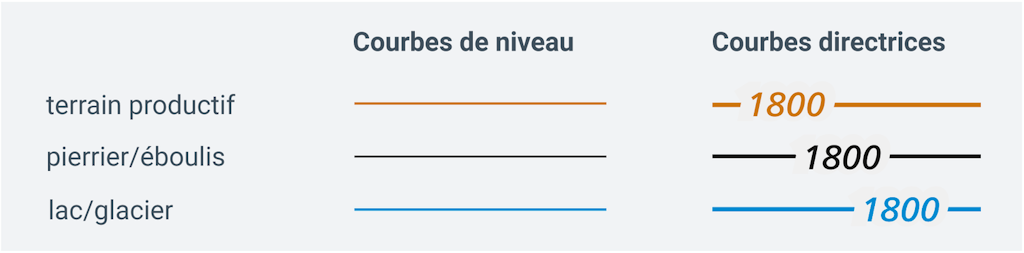 Signature Courbes de niveau