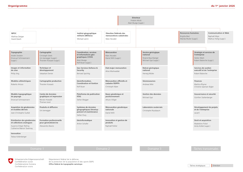 La structure organisationnelle de swisstopo est constituée de sept domaines: Topographie, Cartographie, la Mensuration (Géodésie et Direction fédérale des mensurations cadastrales), Coordination, géoinformations et services, Service géologique national, Stratégie et pilotage ainsi que le Support
