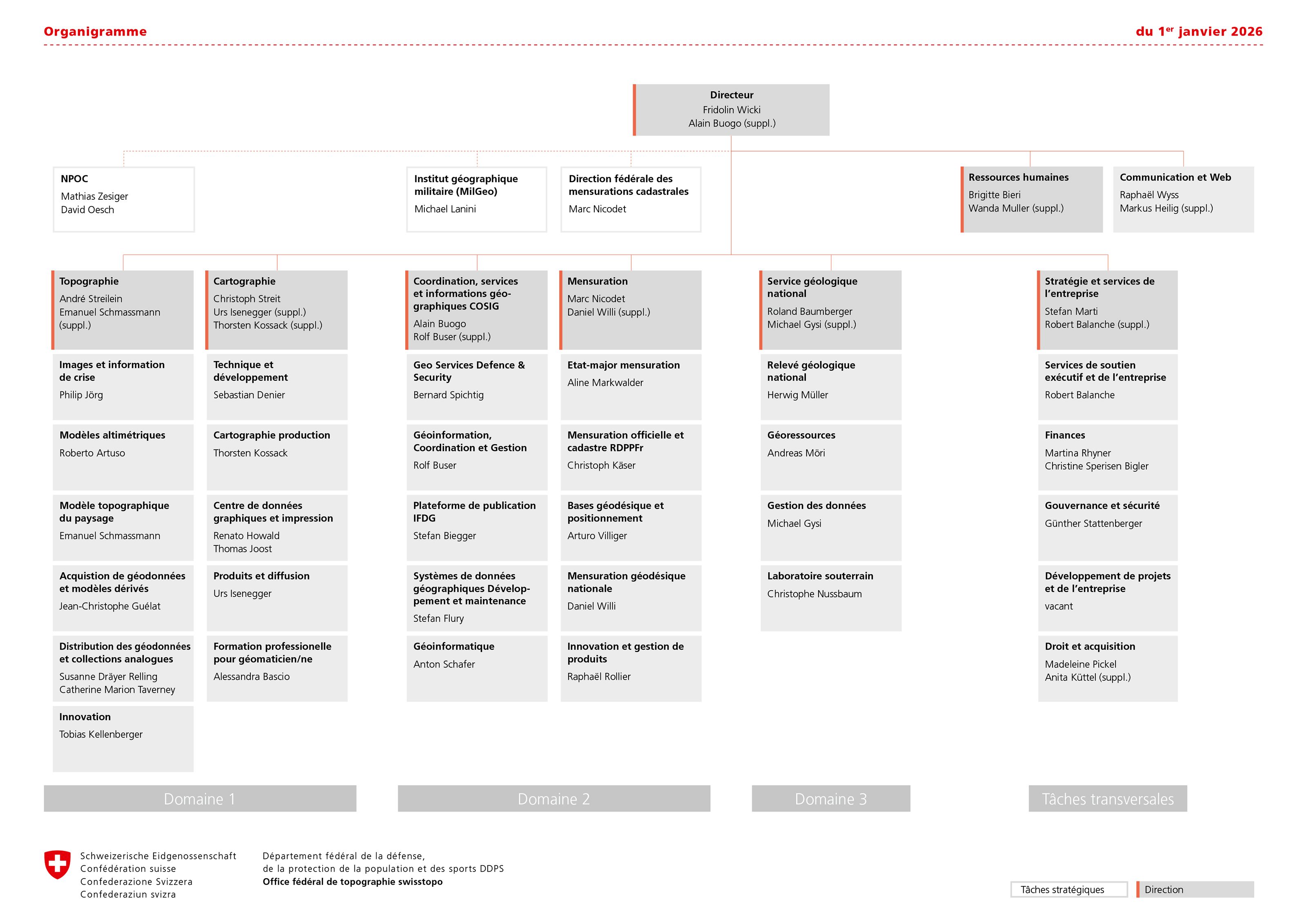 La structure organisationnelle de swisstopo est constituée de sept domaines: Topographie, Cartographie, la Mensuration (Géodésie et Direction fédérale des mensurations cadastrales), Coordination, géoinformations et services, Service géologique national, Stratégie et pilotage ainsi que le Support