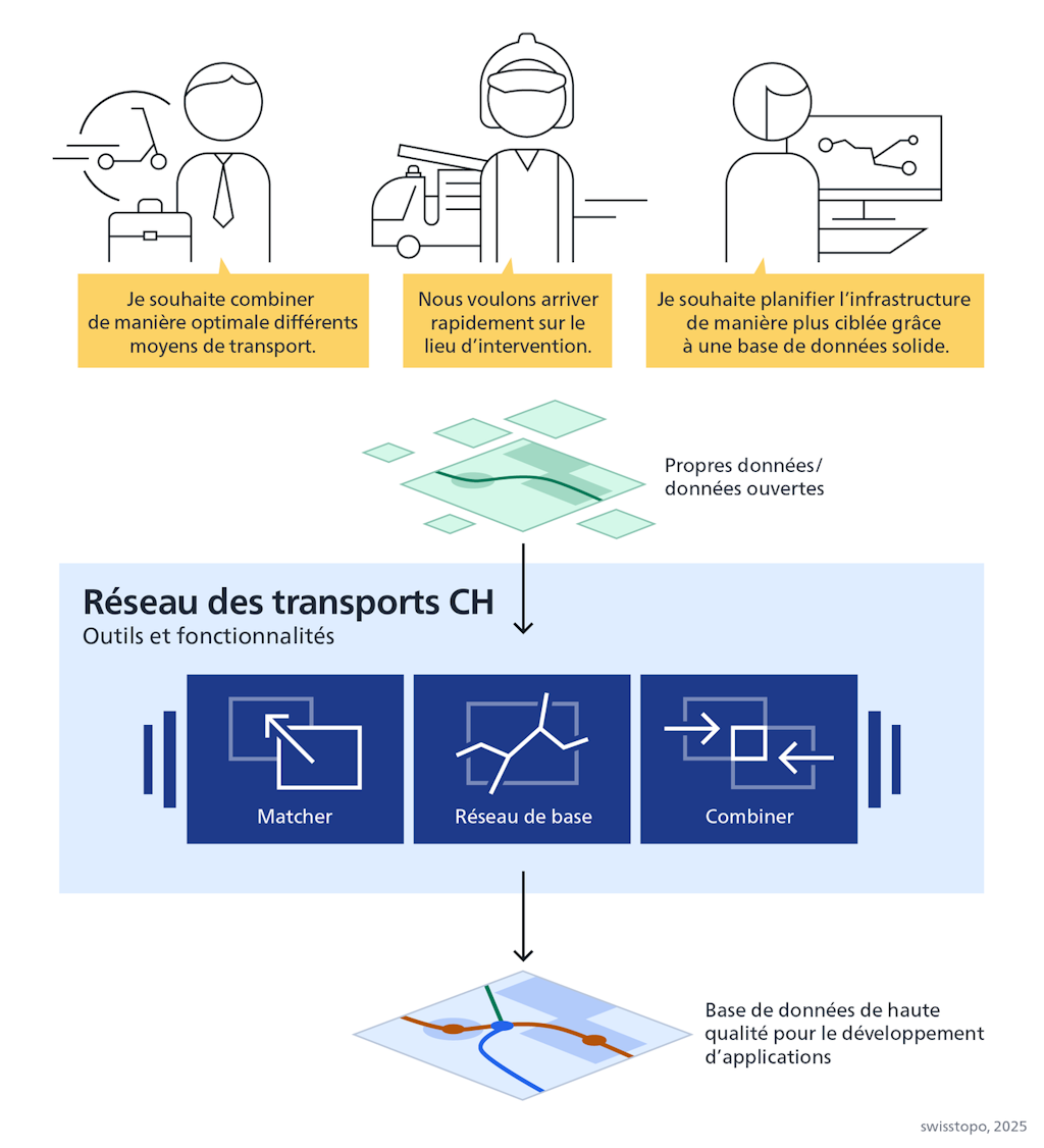 Les utilisateurs du réseau de transport suisse ont des besoins variés : les entreprises de logistique et les particuliers souhaitent combiner différents moyens de transport, les services d'urgence veulent se rendre rapidement sur les lieux d'intervention et les équipes de planification souhaitent planifier les infrastructures sur la base de données. Grâce aux outils du réseau de transport suisse, ils peuvent combiner leurs propres données de transport et celles qui sont librement accessibles, obtenant ainsi une base de données de grande qualité.