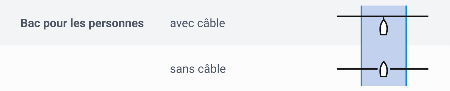 Bac pour les personnes