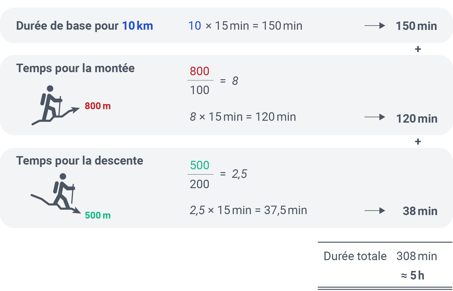 Graphique pour le calcul du temps de randonnée : représentation du temps total pour le parcours de randonnée de Bettmeralp à Fiesch via la station supérieure de Bettmergrat, sur la base d'une distance de 10 km, d'une montée de 800 m et d'une descente de 500 m. Points de calcul : 150 minutes pour le parcours (10 km = 10x 15 min), 120 minutes pour la montée (800 m = 8x 15 min), 38 minutes pour la descente (500 m = 2,5x 15 min). Le temps total est d'environ 308 minutes, soit environ 5 heures.
