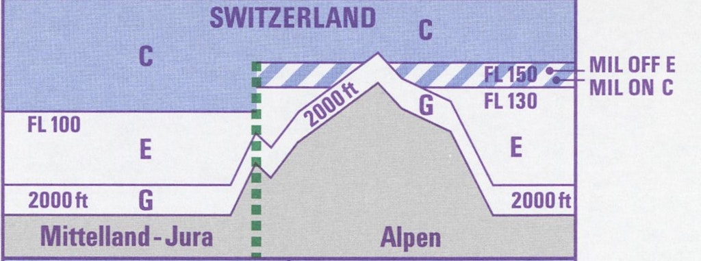 Coupe transversale simplifiée de la Suisse avec les classes d’espace aérien en vigueur et leurs limites respectives. 