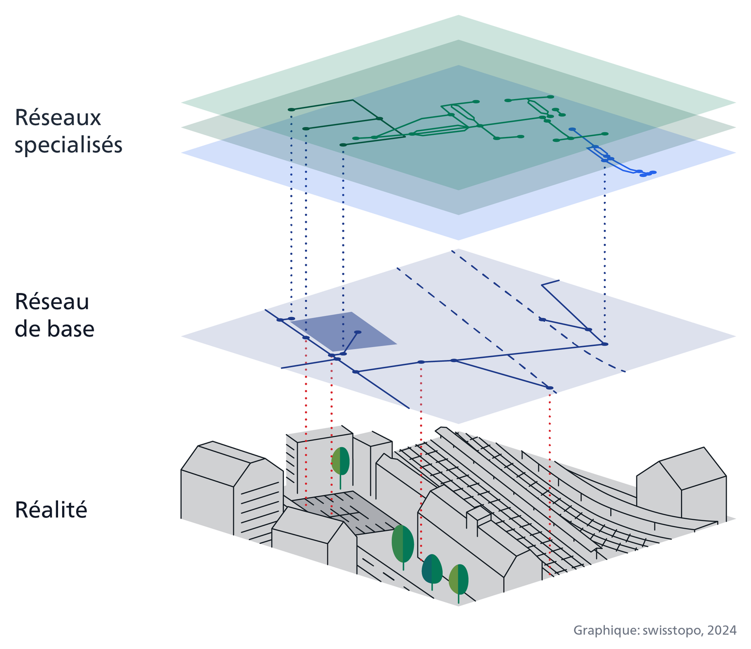 Représentation schématique d’une gare, avec au-dessus, plusieurs niveaux comportant les connexions reliant des lieux définis au sein de la gare. Le niveau bleu symbolise le réseau de base comportant les informations fondamentales sur l’emplacement des routes et des voies ferrées. Trois autres couches symbolisent des réseaux spécialisés comportant des informations spécifiques aux infrastructures, p. ex. pour l’emplacement des parkings et des escaliers. Des liens entre les niveaux représentent la localisation dans l’espace des réseaux spécialisés sur un dénominateur commun qu’est le réseau de base.