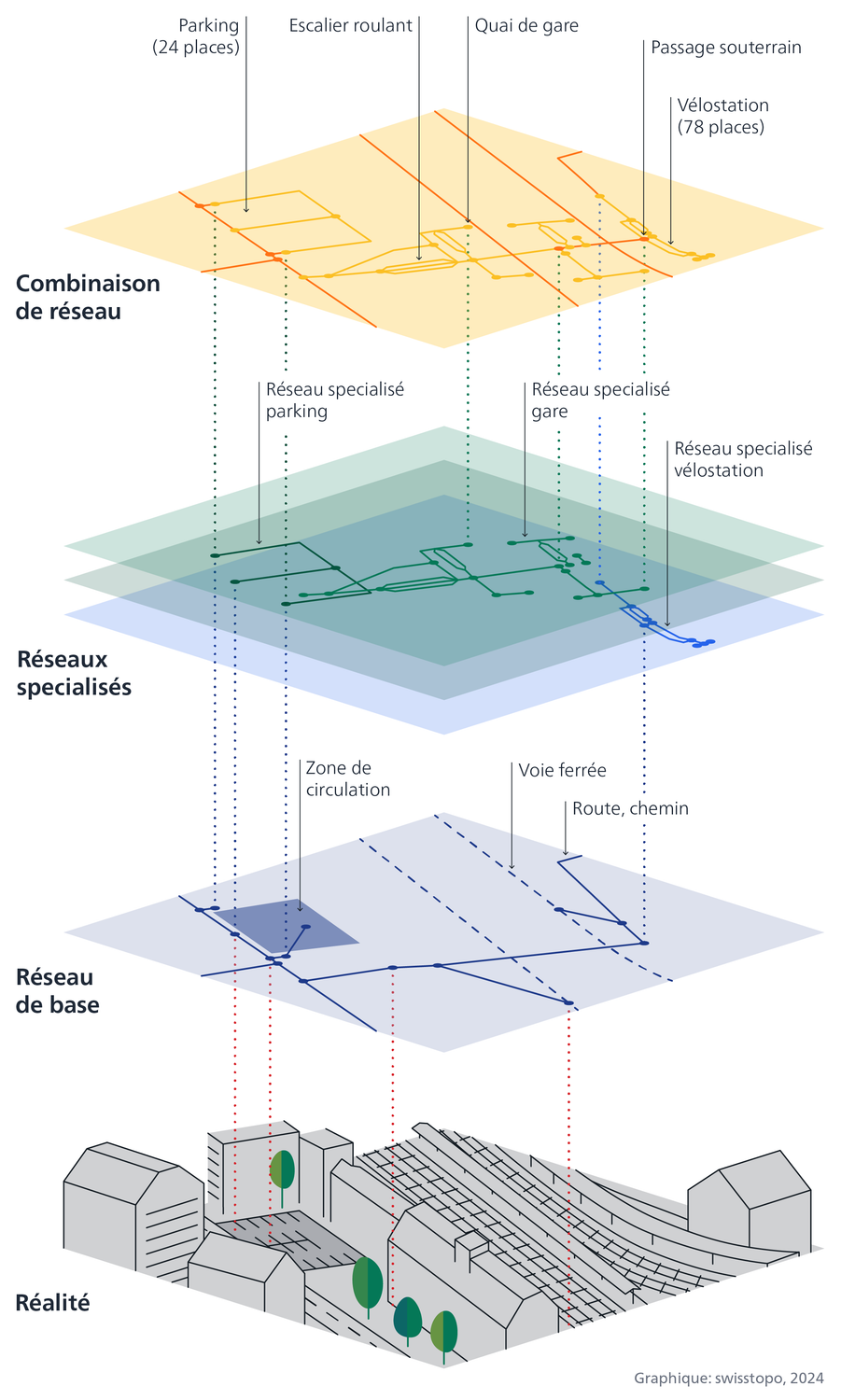Représentation schématique d’une gare, avec au-dessus, plusieurs niveaux comportant les connexions reliant des lieux définis au sein de la gare. Le niveau bleu symbolise le réseau de base comportant les informations fondamentales sur l’emplacement des routes et des voies ferrées. Trois autres couches symbolisent des réseaux spécialisés comportant des informations spécifiques aux infrastructures, p. ex. pour l’emplacement des parkings et des escaliers. Des liens entre les niveaux représentent la localisation dans l’espace des réseaux spécialisés sur un dénominateur commun qu’est le réseau de base. Enfin un niveau jaune symbolise la possibilité d'utiliser de manière combinée les informations de plusieurs réseaux spécialisés grâce au Réseau des transports CH