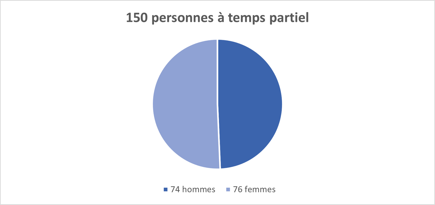 Chez swisstopo, en 2023, 150 personnes travaillent à temps partiel, soit 74 hommes et 76 femmes.