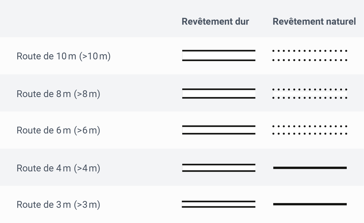 L'extrait des signes conventionnels montre les différences dans la signalisation des routes
