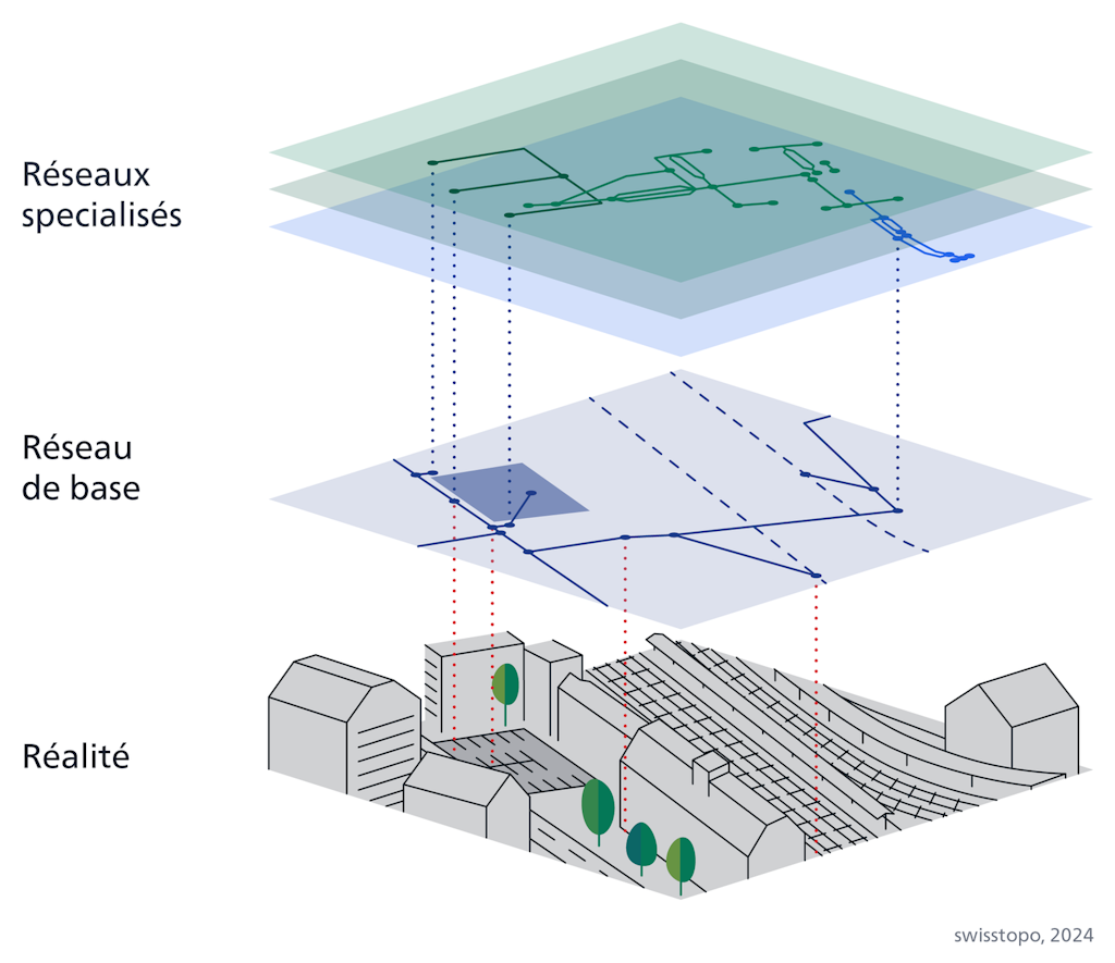 Le réseau de base est une représentation numérique simple du monde réel. Il contient des données fondamentales sur les routes, les voies ferrées, les remontées mécaniques et les voies navigables. Les réseaux spécialisés contiennent des informations supplémentaires spécifiques sur les infrastructures, par exemple sur les parkings et les escaliers.