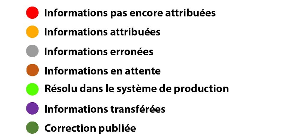 Les sept statuts possibles d'un message de correction sont représentés.