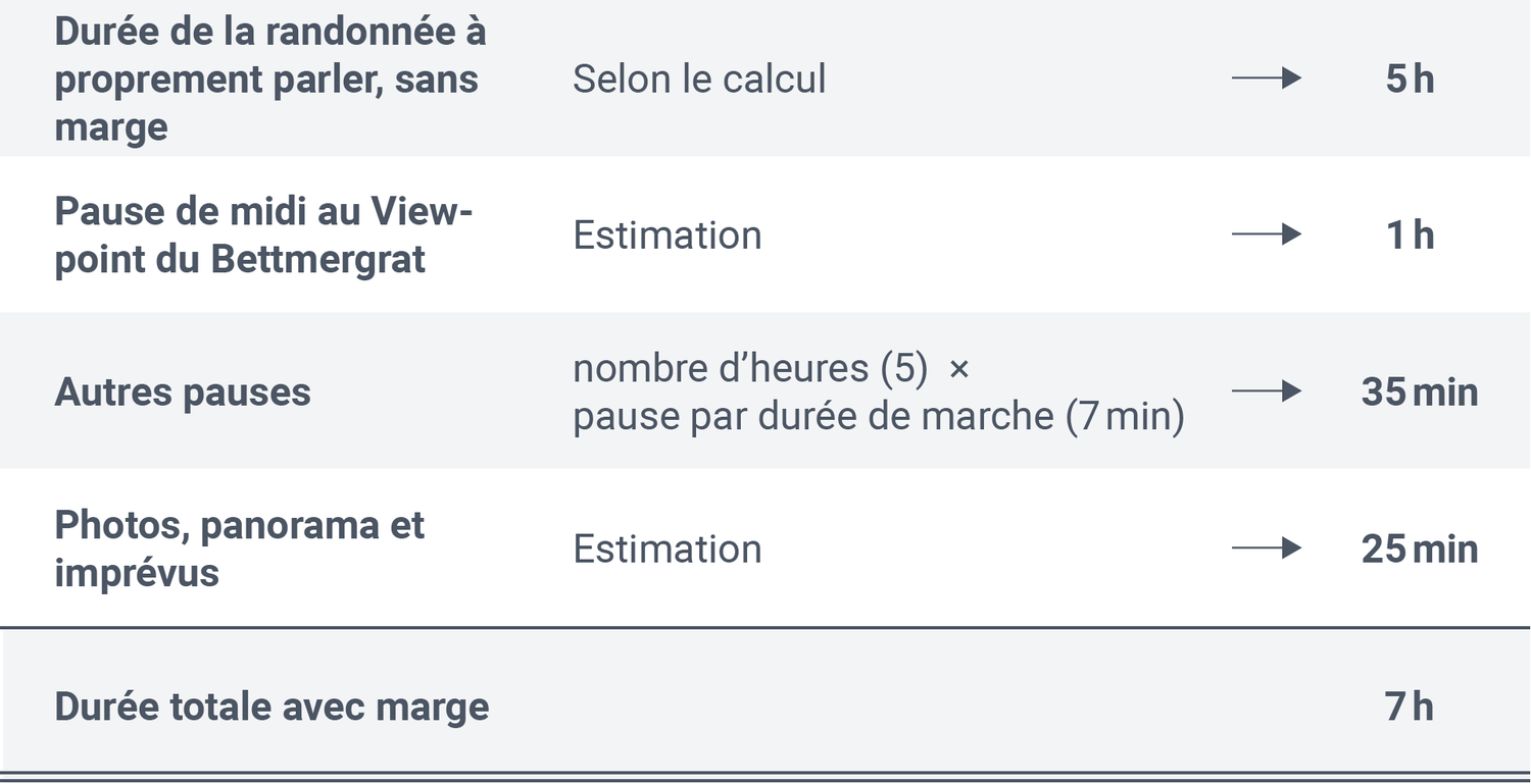 Graphique pour le calcul du temps de randonnée total réaliste, y compris les marges : le temps de randonnée pur est de 5 heures. S'y ajoutent 1 heure pour une pause déjeuner à la station supérieure de Bettmergrat, 35 minutes pour d'autres pauses (5 heures de marche × 7 minutes de pause par heure), ainsi que 25 minutes pour les photos, la vue et les imprévus. Le temps total, y compris les tampons, est de 7 heures.